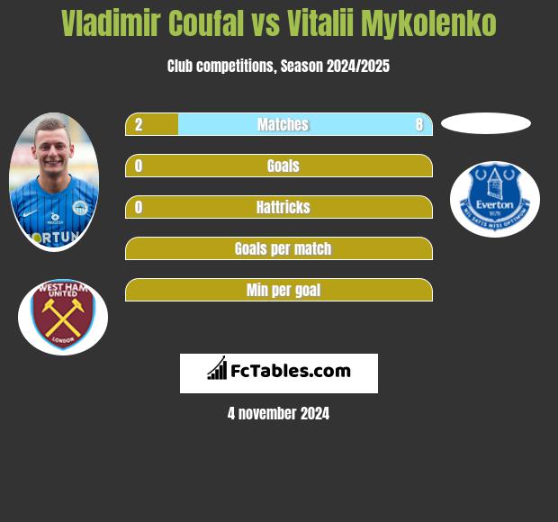 Vladimir Coufal vs Vitalii Mykolenko h2h player stats