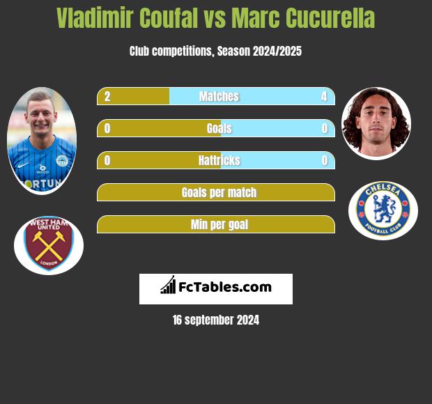 Vladimir Coufal vs Marc Cucurella h2h player stats