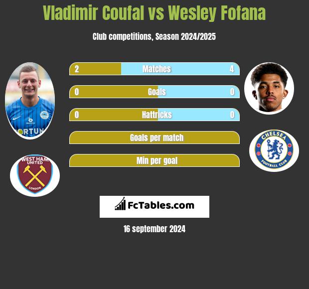 Vladimir Coufal vs Wesley Fofana h2h player stats