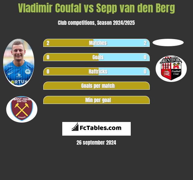 Vladimir Coufal vs Sepp van den Berg h2h player stats