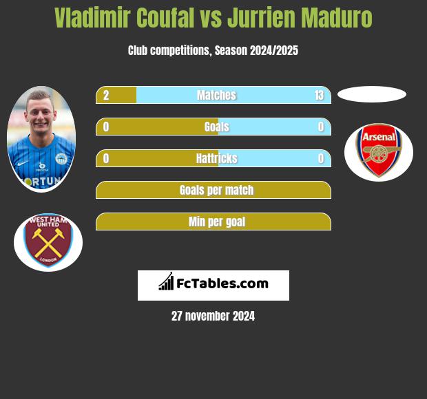 Vladimir Coufal vs Jurrien Maduro h2h player stats