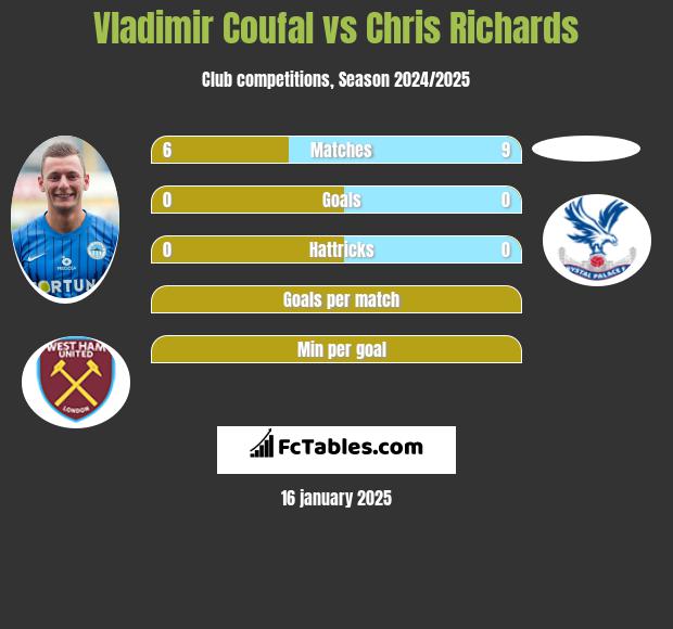 Vladimir Coufal vs Chris Richards h2h player stats