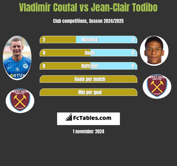 Vladimir Coufal vs Jean-Clair Todibo h2h player stats