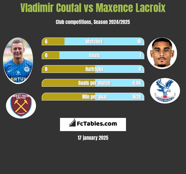 Vladimir Coufal vs Maxence Lacroix h2h player stats