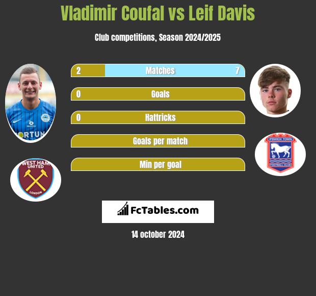 Vladimir Coufal vs Leif Davis h2h player stats