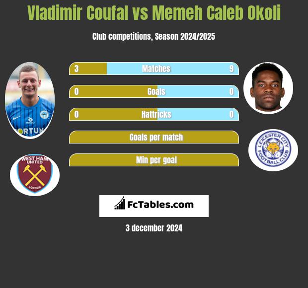 Vladimir Coufal vs Memeh Caleb Okoli h2h player stats