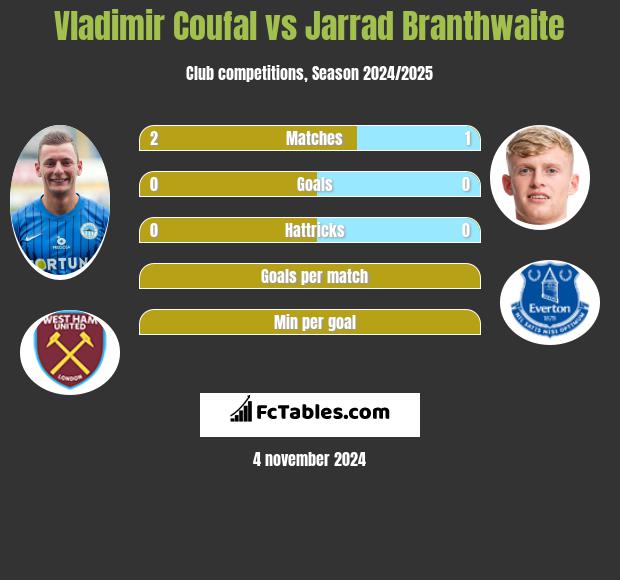 Vladimir Coufal vs Jarrad Branthwaite h2h player stats