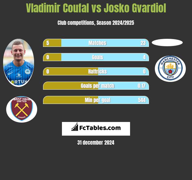 Vladimir Coufal vs Josko Gvardiol h2h player stats