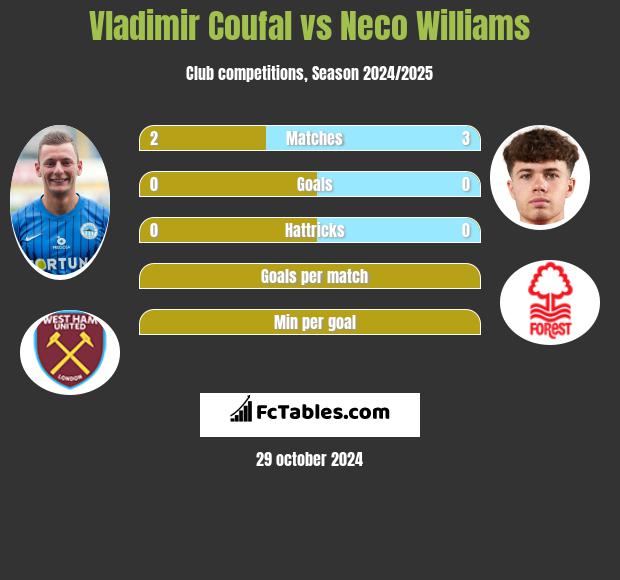 Vladimir Coufal vs Neco Williams h2h player stats