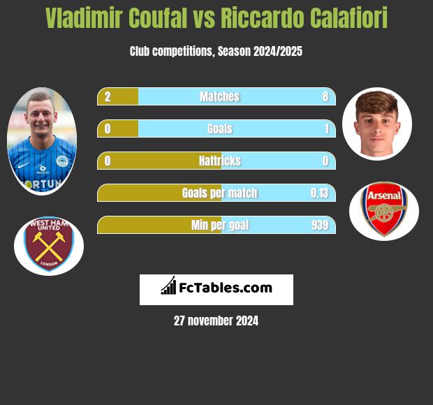 Vladimir Coufal vs Riccardo Calafiori h2h player stats