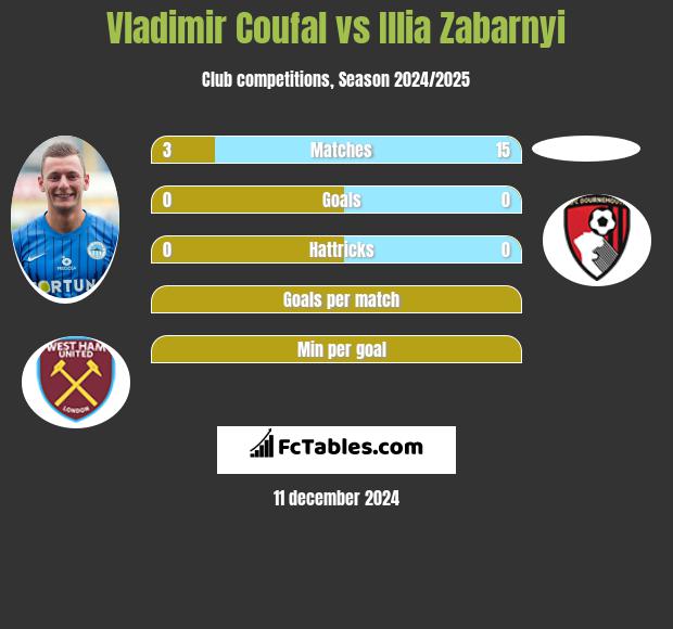 Vladimir Coufal vs Illia Zabarnyi h2h player stats