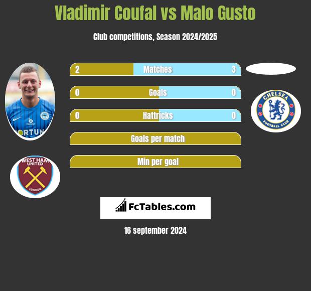 Vladimir Coufal vs Malo Gusto h2h player stats