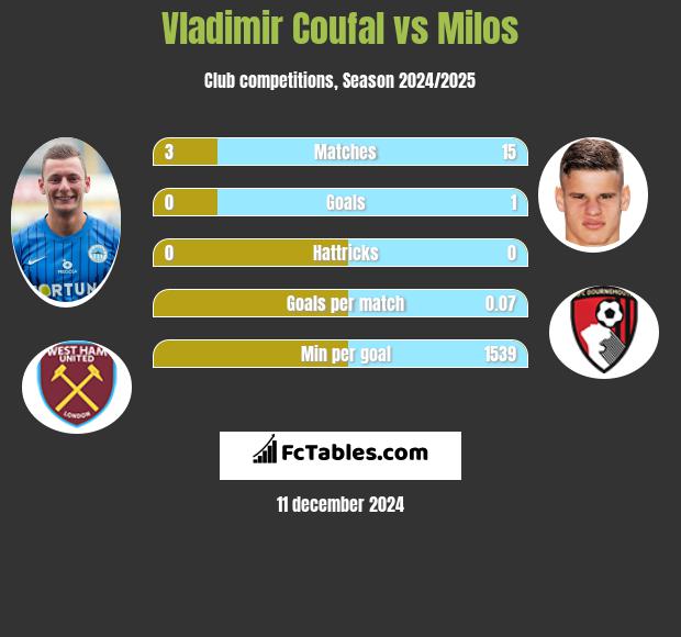 Vladimir Coufal vs Milos h2h player stats