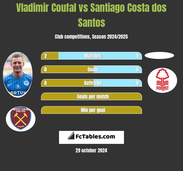 Vladimir Coufal vs Santiago Costa dos Santos h2h player stats