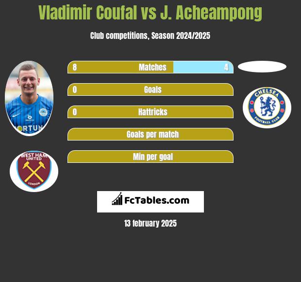 Vladimir Coufal vs J. Acheampong h2h player stats