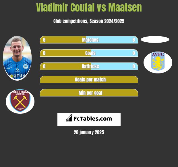 Vladimir Coufal vs Maatsen h2h player stats