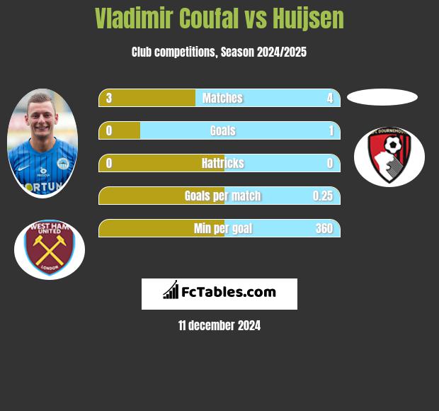 Vladimir Coufal vs Huijsen h2h player stats