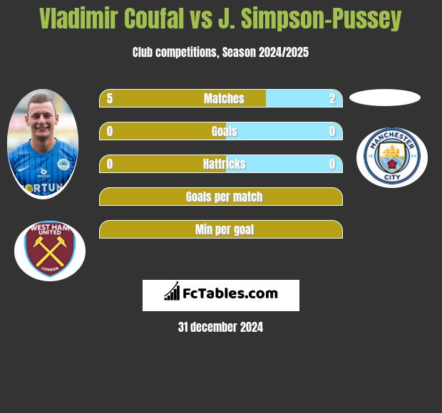 Vladimir Coufal vs J. Simpson-Pussey h2h player stats