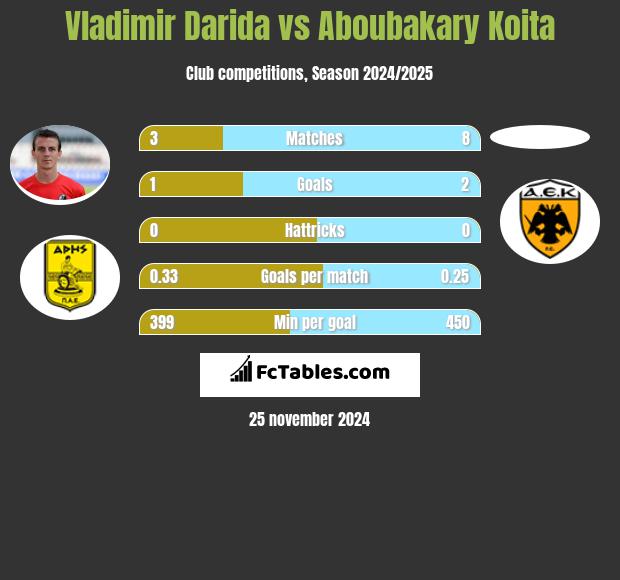 Vladimir Darida vs Aboubakary Koita h2h player stats