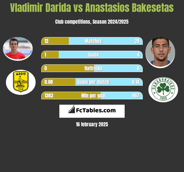 Vladimir Darida vs Anastasios Bakesetas h2h player stats