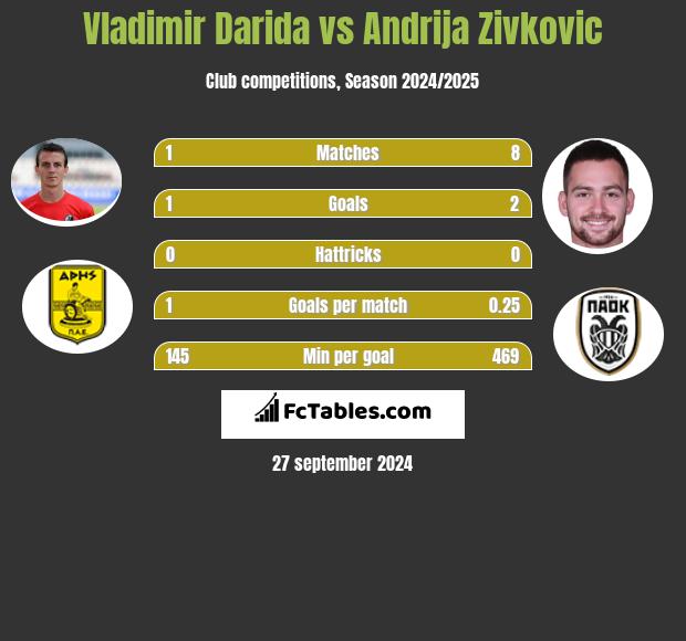 Vladimir Darida vs Andrija Zivkovic h2h player stats