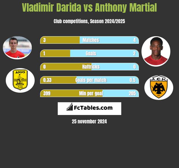 Vladimir Darida vs Anthony Martial h2h player stats