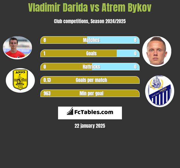 Vladimir Darida vs Artem Bykow h2h player stats