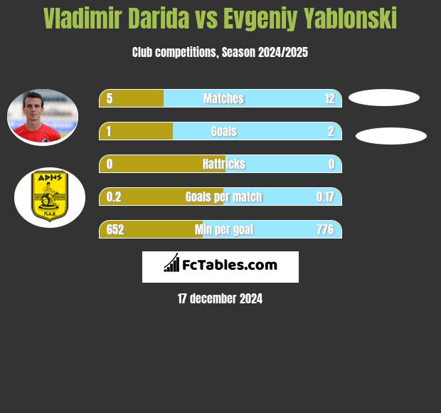 Vladimir Darida vs Evgeniy Yablonski h2h player stats