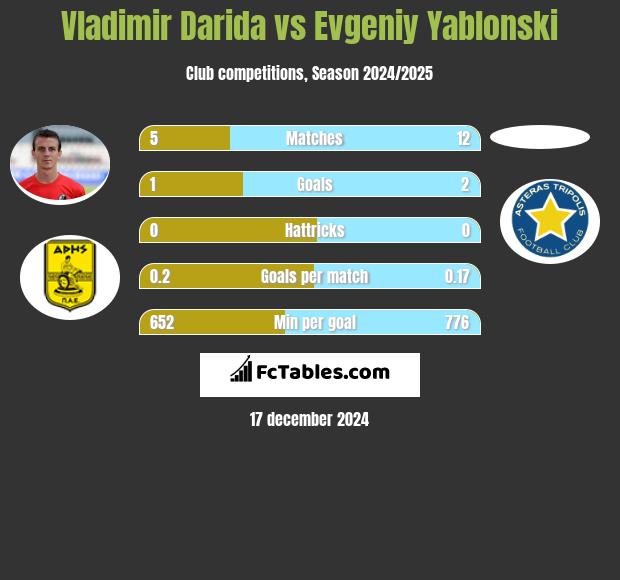 Vladimir Darida vs Jewgienij Jabłoński h2h player stats