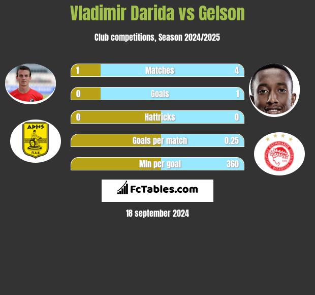 Vladimir Darida vs Gelson h2h player stats