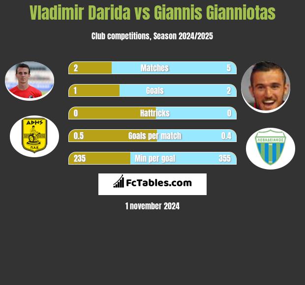 Vladimir Darida vs Giannis Gianniotas h2h player stats