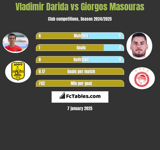 Vladimir Darida vs Giorgos Masouras h2h player stats