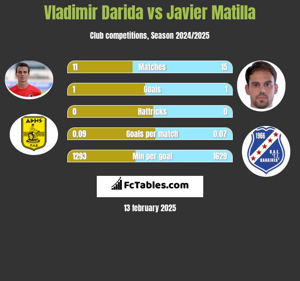 Vladimir Darida vs Javier Matilla h2h player stats