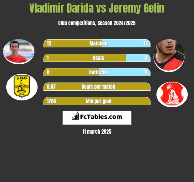 Vladimir Darida vs Jeremy Gelin h2h player stats