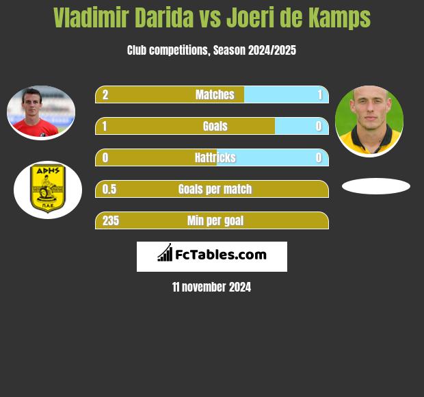 Vladimir Darida vs Joeri de Kamps h2h player stats