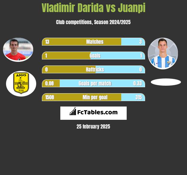 Vladimir Darida vs Juanpi h2h player stats