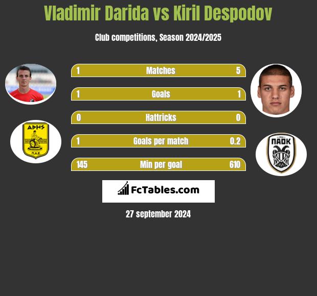 Vladimir Darida vs Kiril Despodov h2h player stats