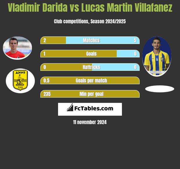 Vladimir Darida vs Lucas Martin Villafanez h2h player stats