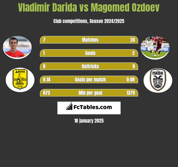 Vladimir Darida vs Magomied Ozdojew h2h player stats