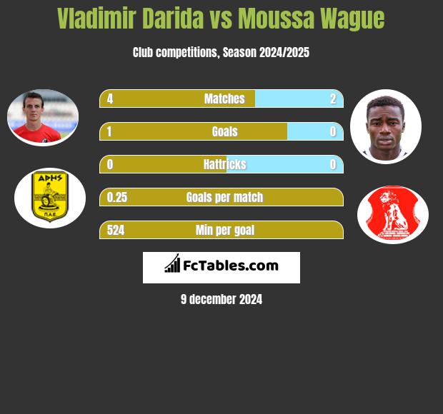 Vladimir Darida vs Moussa Wague h2h player stats