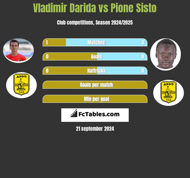 Vladimir Darida vs Pione Sisto h2h player stats