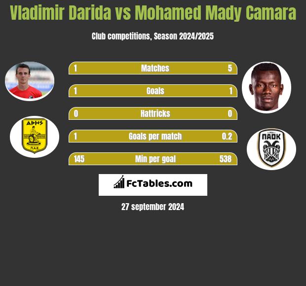 Vladimir Darida vs Mohamed Mady Camara h2h player stats