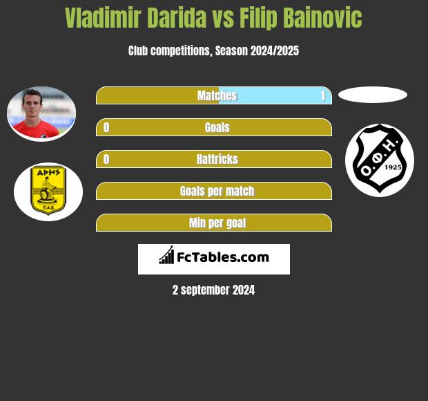 Vladimir Darida vs Filip Bainovic h2h player stats