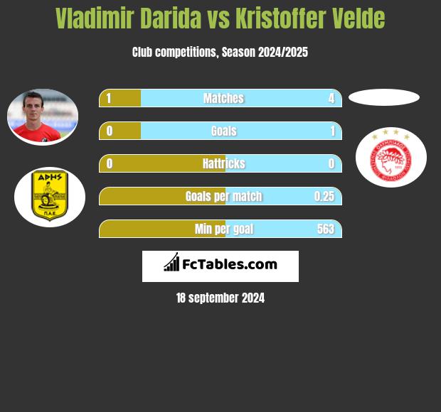 Vladimir Darida vs Kristoffer Velde h2h player stats