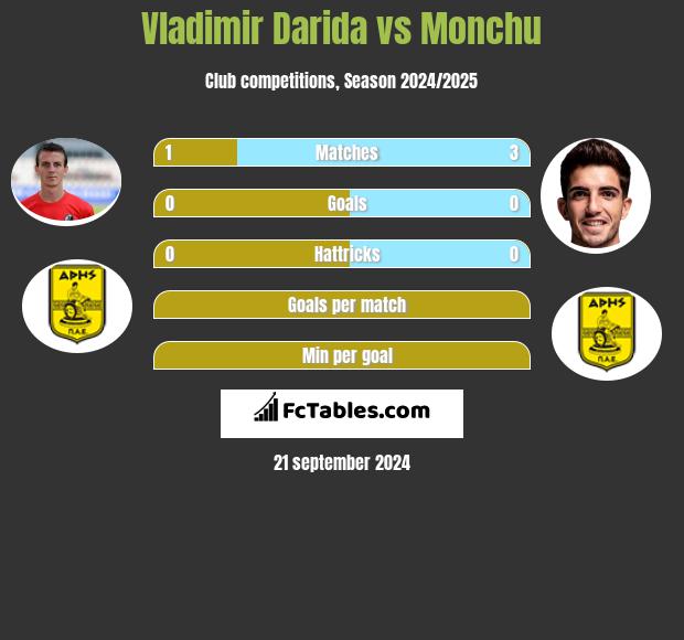 Vladimir Darida vs Monchu h2h player stats