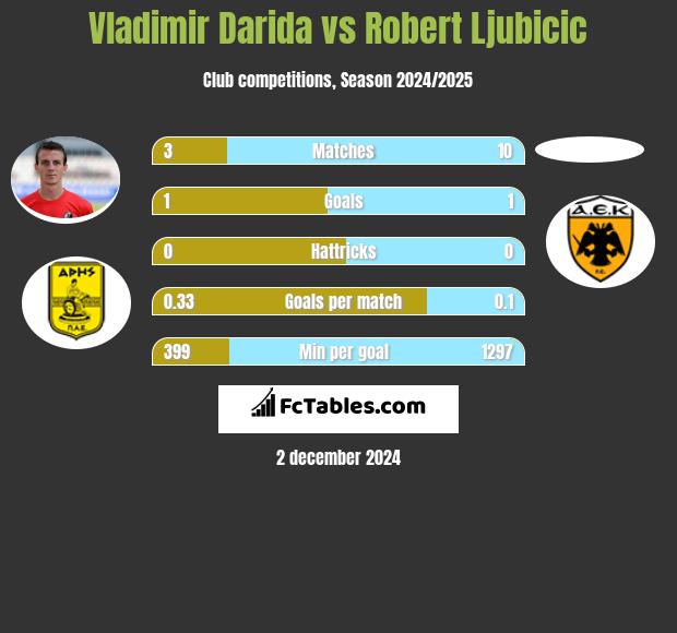 Vladimir Darida vs Robert Ljubicic h2h player stats