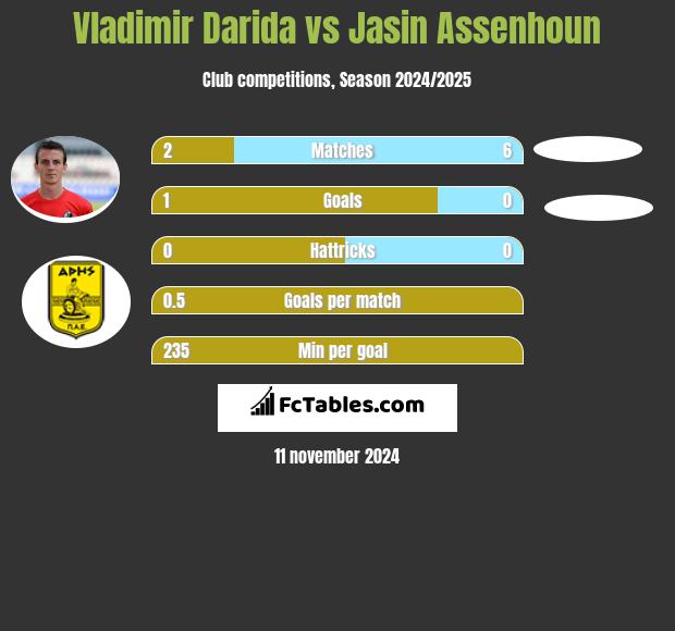 Vladimir Darida vs Jasin Assenhoun h2h player stats