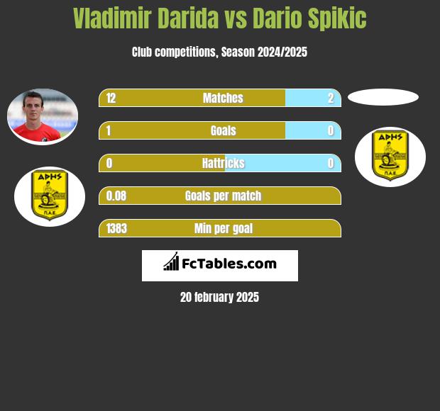 Vladimir Darida vs Dario Spikic h2h player stats