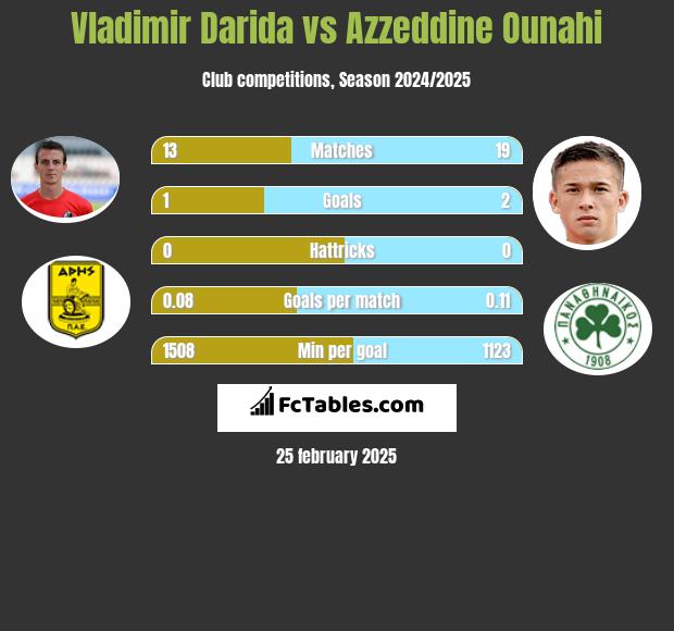 Vladimir Darida vs Azzeddine Ounahi h2h player stats