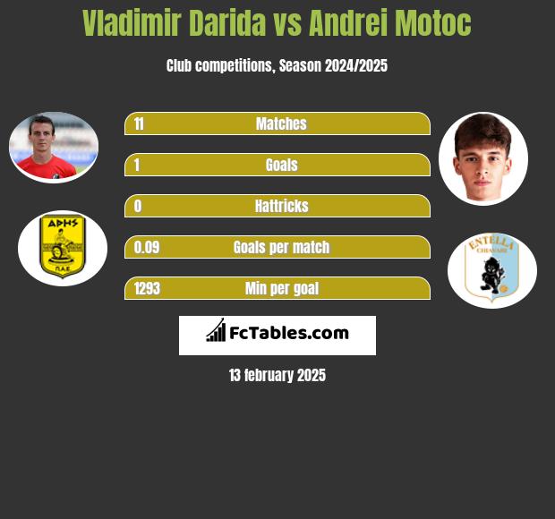 Vladimir Darida vs Andrei Motoc h2h player stats